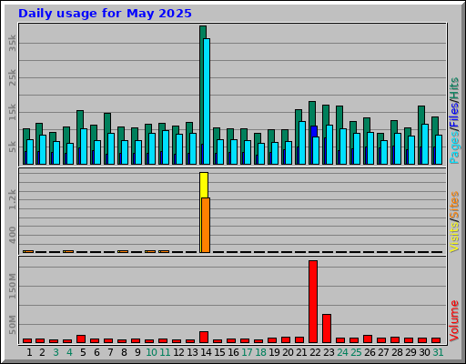Daily usage for May 2025 Daily usage for May 2025