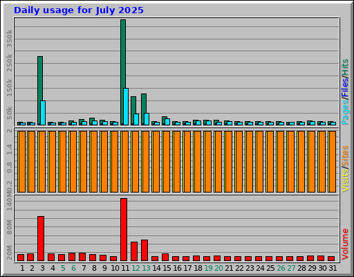 Daily usage for July 2025 Daily usage for July 2025