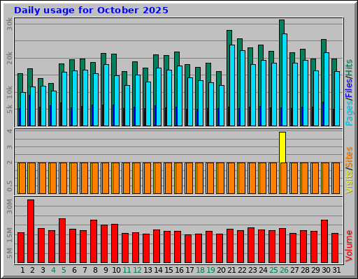 Daily usage for October 2025 Daily usage for October 2025