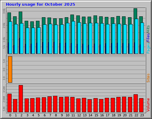 Hourly usage for October 2025 Hourly usage for October 2025