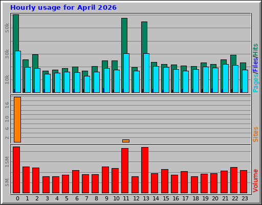 Hourly usage for April 2026