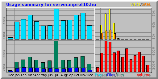 Usage summary for server.mprof10.hu